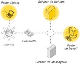 Zone de Protection